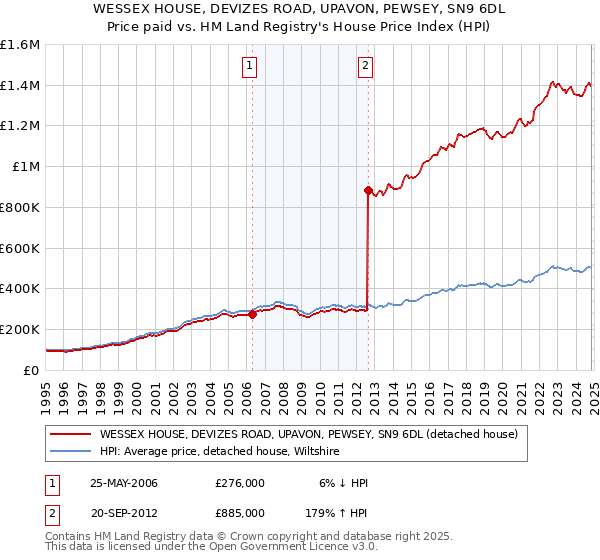 WESSEX HOUSE, DEVIZES ROAD, UPAVON, PEWSEY, SN9 6DL: Price paid vs HM Land Registry's House Price Index