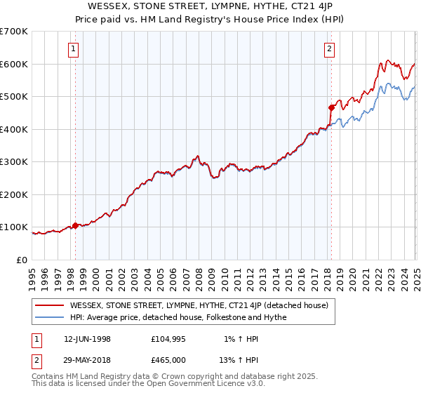 WESSEX, STONE STREET, LYMPNE, HYTHE, CT21 4JP: Price paid vs HM Land Registry's House Price Index