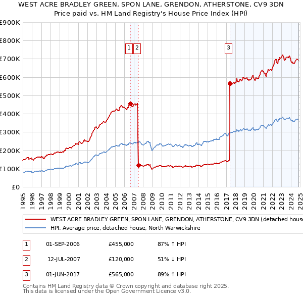 WEST ACRE BRADLEY GREEN, SPON LANE, GRENDON, ATHERSTONE, CV9 3DN: Price paid vs HM Land Registry's House Price Index