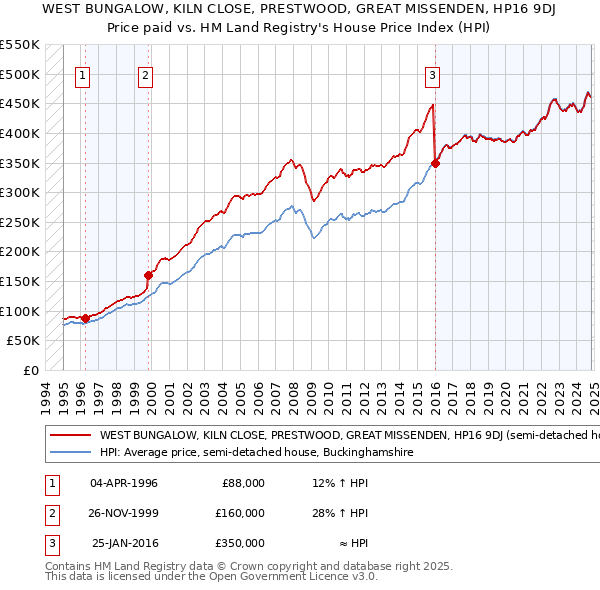 WEST BUNGALOW, KILN CLOSE, PRESTWOOD, GREAT MISSENDEN, HP16 9DJ: Price paid vs HM Land Registry's House Price Index