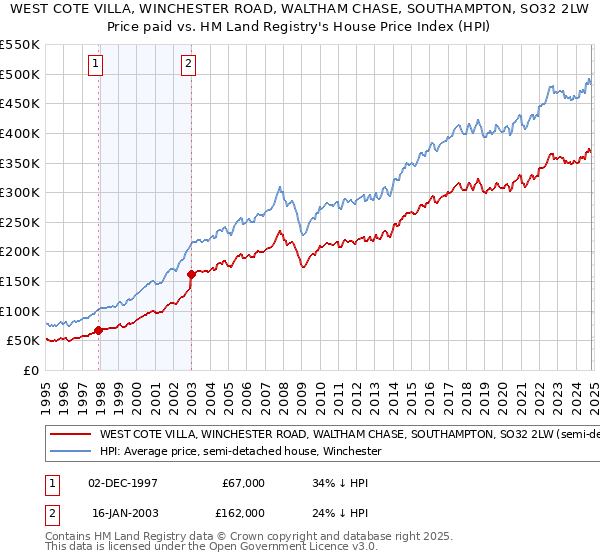 WEST COTE VILLA, WINCHESTER ROAD, WALTHAM CHASE, SOUTHAMPTON, SO32 2LW: Price paid vs HM Land Registry's House Price Index