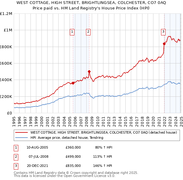 WEST COTTAGE, HIGH STREET, BRIGHTLINGSEA, COLCHESTER, CO7 0AQ: Price paid vs HM Land Registry's House Price Index