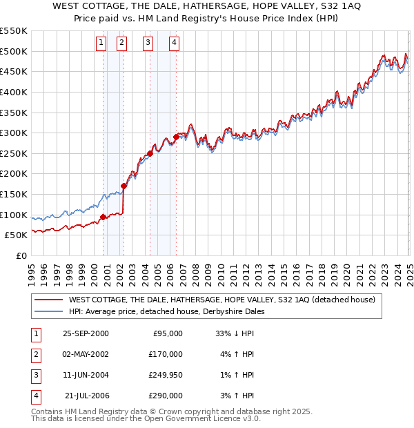 WEST COTTAGE, THE DALE, HATHERSAGE, HOPE VALLEY, S32 1AQ: Price paid vs HM Land Registry's House Price Index