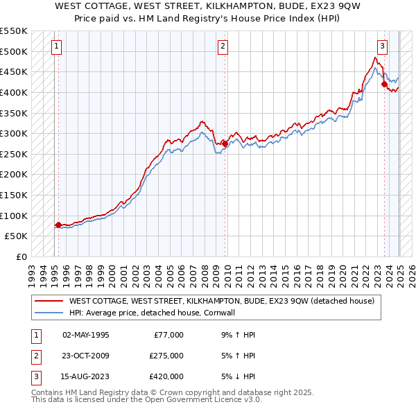 WEST COTTAGE, WEST STREET, KILKHAMPTON, BUDE, EX23 9QW: Price paid vs HM Land Registry's House Price Index