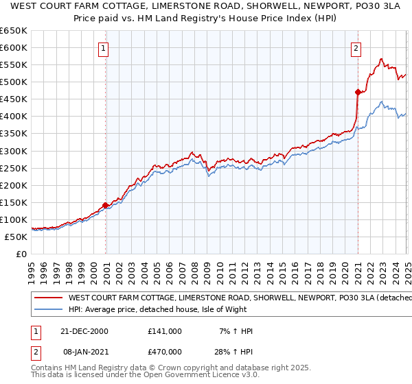 WEST COURT FARM COTTAGE, LIMERSTONE ROAD, SHORWELL, NEWPORT, PO30 3LA: Price paid vs HM Land Registry's House Price Index