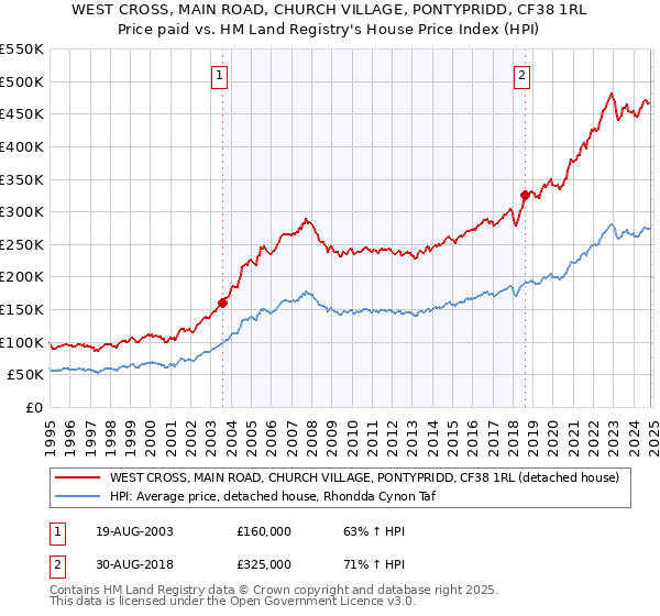 WEST CROSS, MAIN ROAD, CHURCH VILLAGE, PONTYPRIDD, CF38 1RL: Price paid vs HM Land Registry's House Price Index