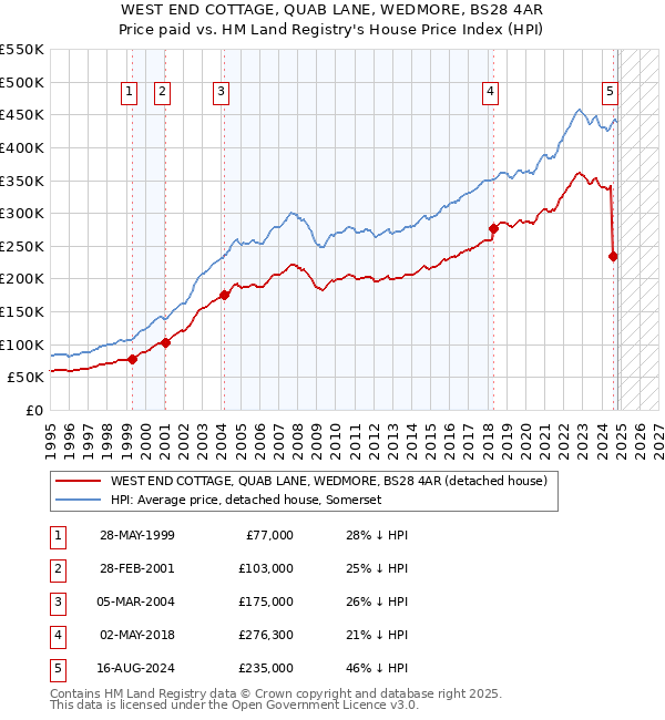 WEST END COTTAGE, QUAB LANE, WEDMORE, BS28 4AR: Price paid vs HM Land Registry's House Price Index