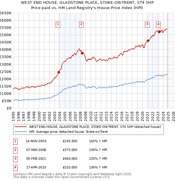 WEST END HOUSE, GLADSTONE PLACE, STOKE-ON-TRENT, ST4 5HP: Price paid vs HM Land Registry's House Price Index