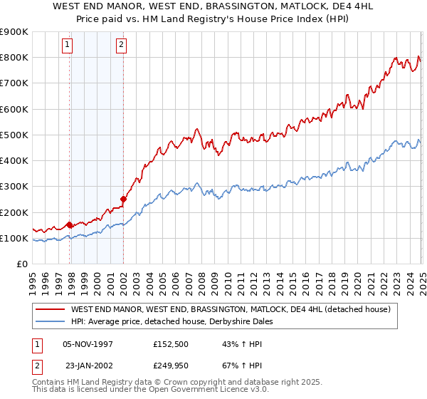 WEST END MANOR, WEST END, BRASSINGTON, MATLOCK, DE4 4HL: Price paid vs HM Land Registry's House Price Index