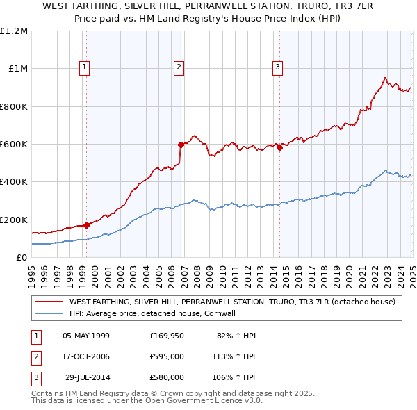 WEST FARTHING, SILVER HILL, PERRANWELL STATION, TRURO, TR3 7LR: Price paid vs HM Land Registry's House Price Index