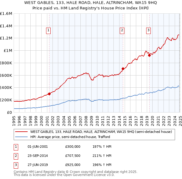 WEST GABLES, 133, HALE ROAD, HALE, ALTRINCHAM, WA15 9HQ: Price paid vs HM Land Registry's House Price Index