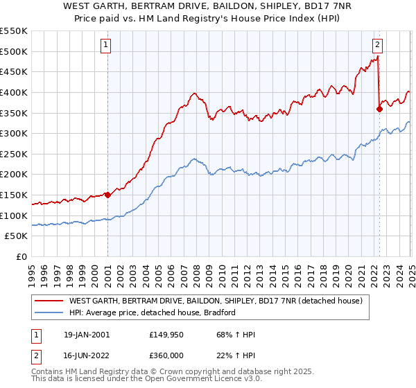 WEST GARTH, BERTRAM DRIVE, BAILDON, SHIPLEY, BD17 7NR: Price paid vs HM Land Registry's House Price Index