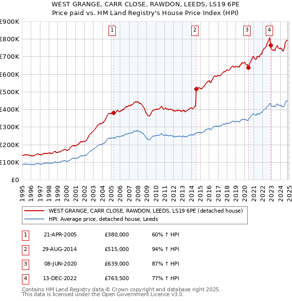 WEST GRANGE, CARR CLOSE, RAWDON, LEEDS, LS19 6PE: Price paid vs HM Land Registry's House Price Index