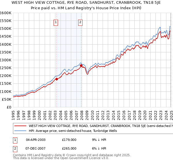 WEST HIGH VIEW COTTAGE, RYE ROAD, SANDHURST, CRANBROOK, TN18 5JE: Price paid vs HM Land Registry's House Price Index