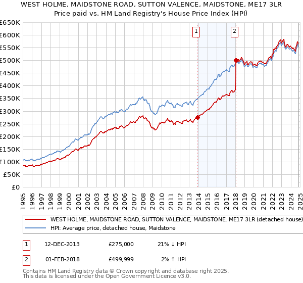 WEST HOLME, MAIDSTONE ROAD, SUTTON VALENCE, MAIDSTONE, ME17 3LR: Price paid vs HM Land Registry's House Price Index