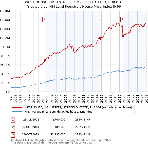 WEST HOUSE, HIGH STREET, LIMPSFIELD, OXTED, RH8 0DT: Price paid vs HM Land Registry's House Price Index