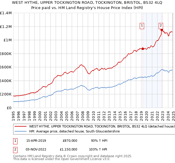 WEST HYTHE, UPPER TOCKINGTON ROAD, TOCKINGTON, BRISTOL, BS32 4LQ: Price paid vs HM Land Registry's House Price Index