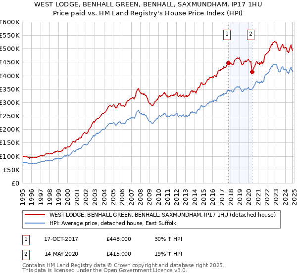 WEST LODGE, BENHALL GREEN, BENHALL, SAXMUNDHAM, IP17 1HU: Price paid vs HM Land Registry's House Price Index