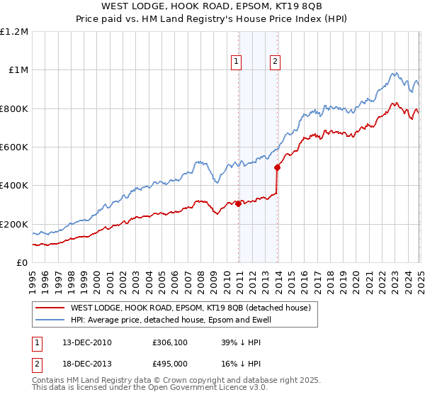 WEST LODGE, HOOK ROAD, EPSOM, KT19 8QB: Price paid vs HM Land Registry's House Price Index