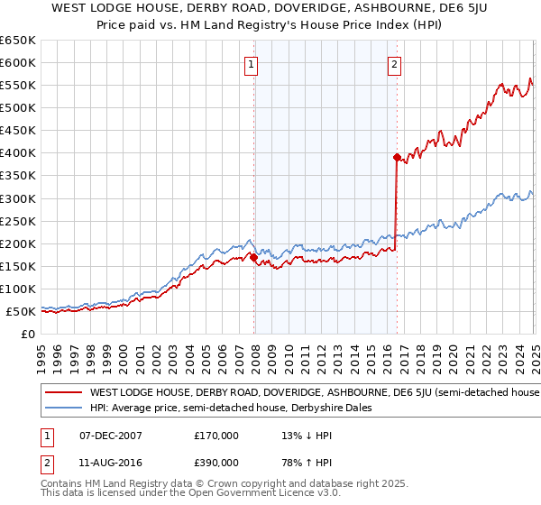 WEST LODGE HOUSE, DERBY ROAD, DOVERIDGE, ASHBOURNE, DE6 5JU: Price paid vs HM Land Registry's House Price Index