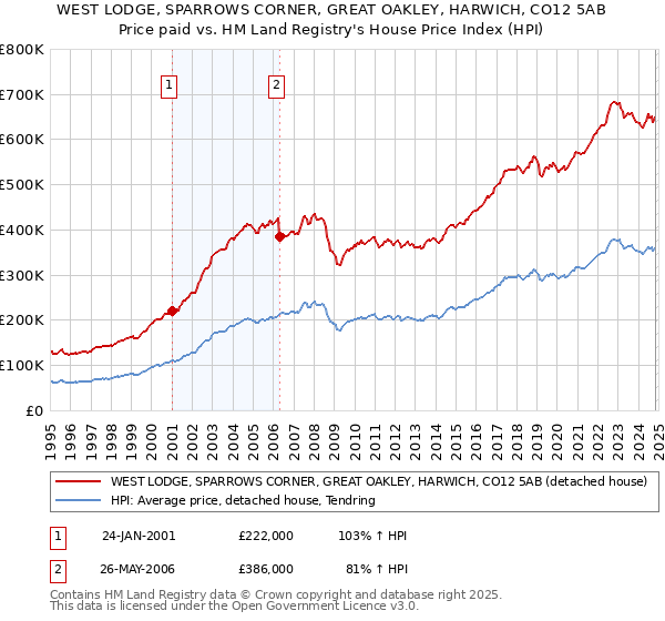 WEST LODGE, SPARROWS CORNER, GREAT OAKLEY, HARWICH, CO12 5AB: Price paid vs HM Land Registry's House Price Index