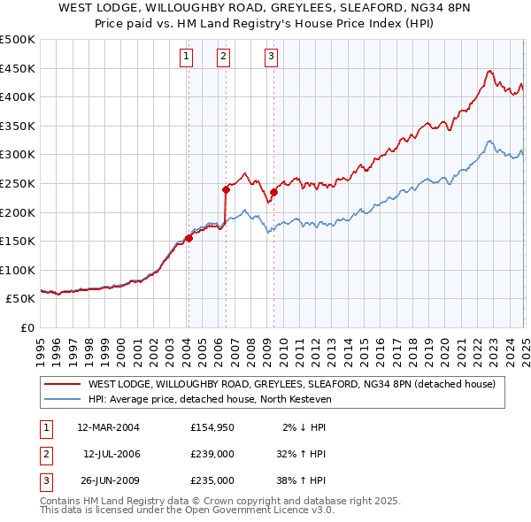 WEST LODGE, WILLOUGHBY ROAD, GREYLEES, SLEAFORD, NG34 8PN: Price paid vs HM Land Registry's House Price Index