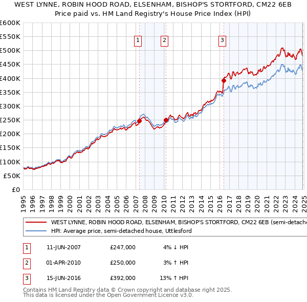 WEST LYNNE, ROBIN HOOD ROAD, ELSENHAM, BISHOP'S STORTFORD, CM22 6EB: Price paid vs HM Land Registry's House Price Index