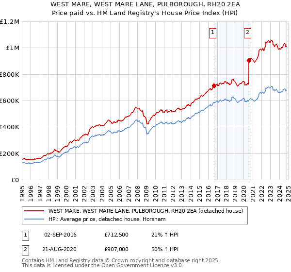 WEST MARE, WEST MARE LANE, PULBOROUGH, RH20 2EA: Price paid vs HM Land Registry's House Price Index