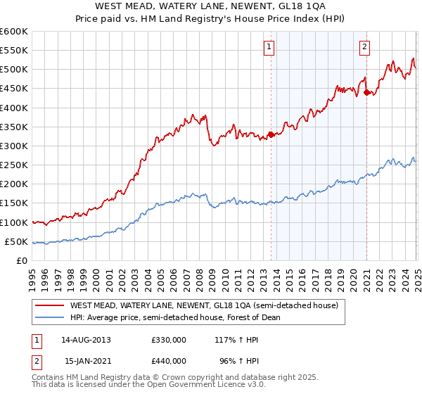 WEST MEAD, WATERY LANE, NEWENT, GL18 1QA: Price paid vs HM Land Registry's House Price Index