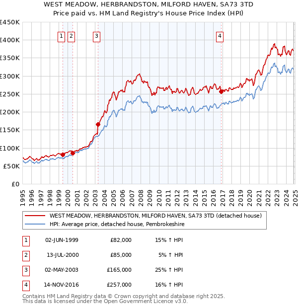 WEST MEADOW, HERBRANDSTON, MILFORD HAVEN, SA73 3TD: Price paid vs HM Land Registry's House Price Index