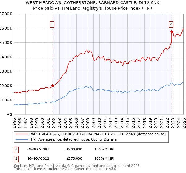 WEST MEADOWS, COTHERSTONE, BARNARD CASTLE, DL12 9NX: Price paid vs HM Land Registry's House Price Index