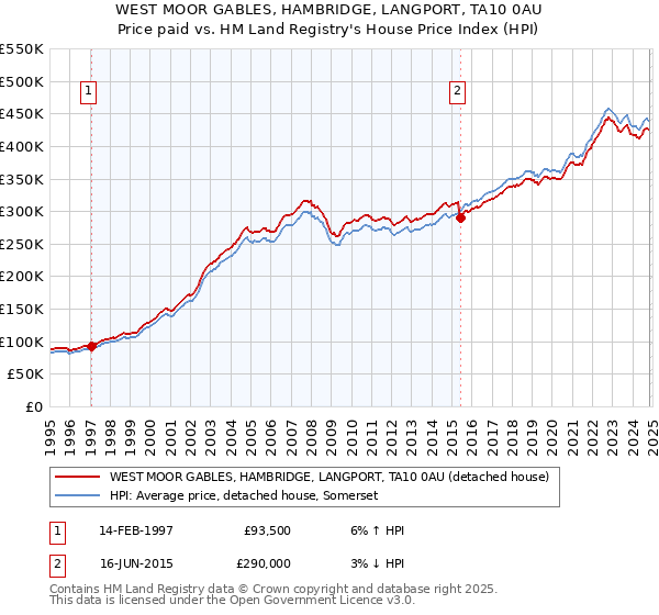 WEST MOOR GABLES, HAMBRIDGE, LANGPORT, TA10 0AU: Price paid vs HM Land Registry's House Price Index