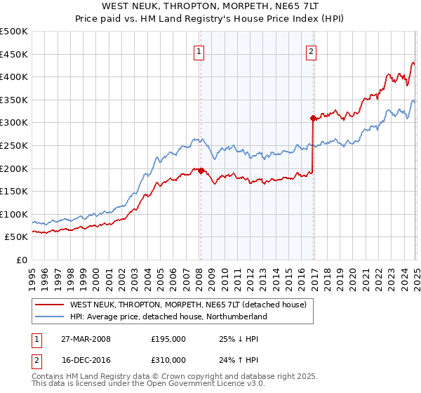 WEST NEUK, THROPTON, MORPETH, NE65 7LT: Price paid vs HM Land Registry's House Price Index