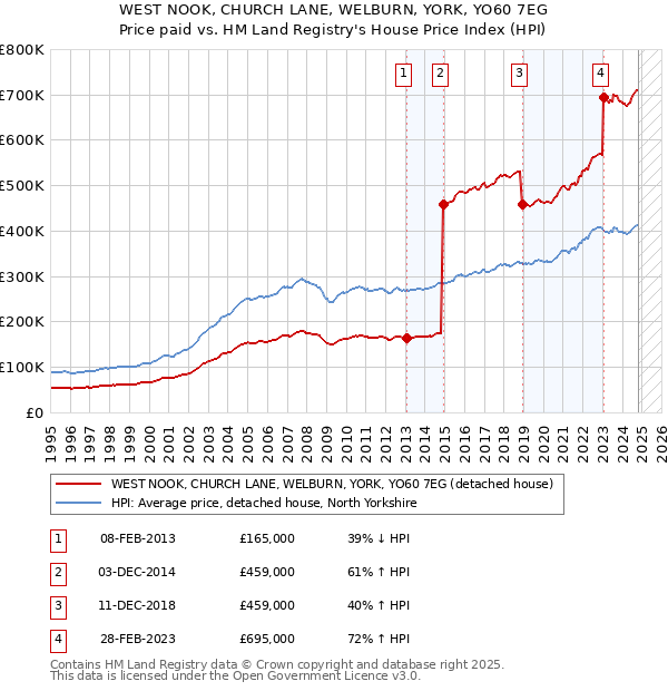 WEST NOOK, CHURCH LANE, WELBURN, YORK, YO60 7EG: Price paid vs HM Land Registry's House Price Index