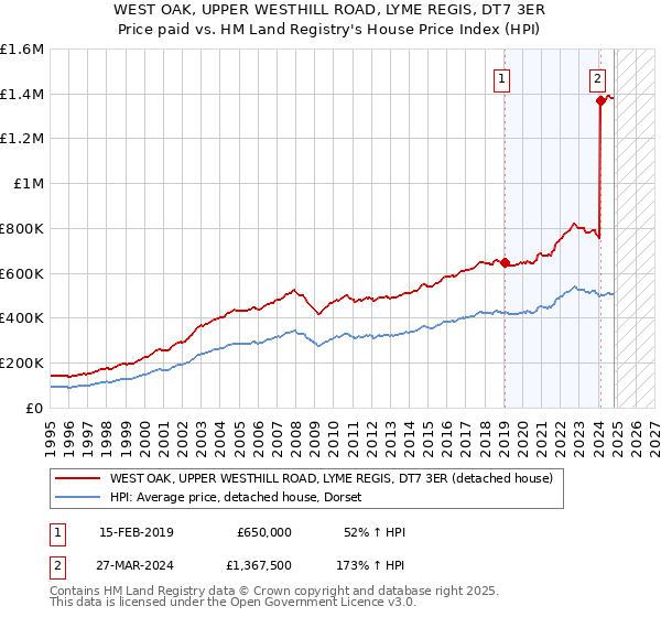 WEST OAK, UPPER WESTHILL ROAD, LYME REGIS, DT7 3ER: Price paid vs HM Land Registry's House Price Index