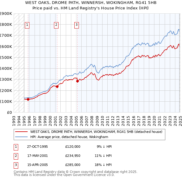 WEST OAKS, DROME PATH, WINNERSH, WOKINGHAM, RG41 5HB: Price paid vs HM Land Registry's House Price Index