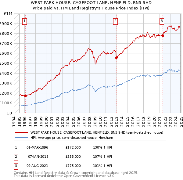 WEST PARK HOUSE, CAGEFOOT LANE, HENFIELD, BN5 9HD: Price paid vs HM Land Registry's House Price Index