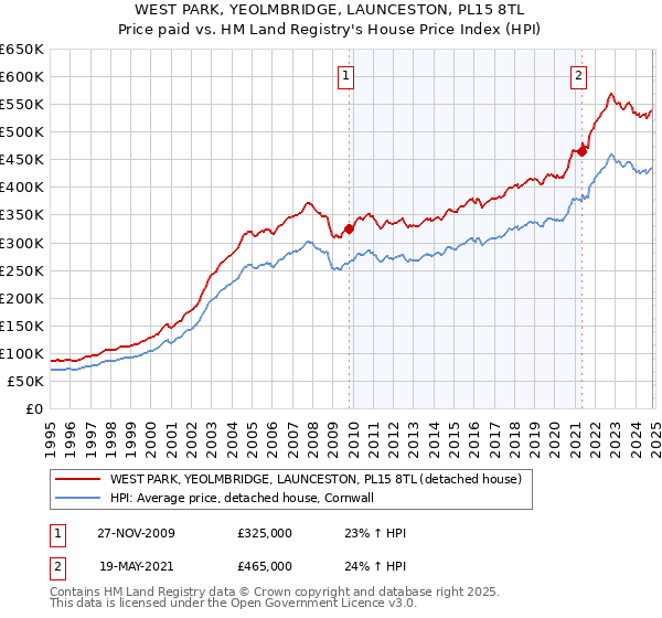 WEST PARK, YEOLMBRIDGE, LAUNCESTON, PL15 8TL: Price paid vs HM Land Registry's House Price Index