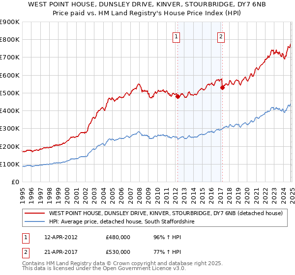 WEST POINT HOUSE, DUNSLEY DRIVE, KINVER, STOURBRIDGE, DY7 6NB: Price paid vs HM Land Registry's House Price Index