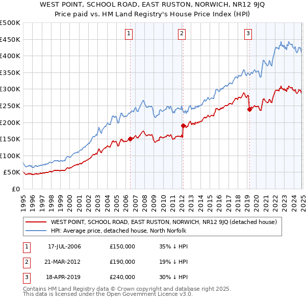 WEST POINT, SCHOOL ROAD, EAST RUSTON, NORWICH, NR12 9JQ: Price paid vs HM Land Registry's House Price Index