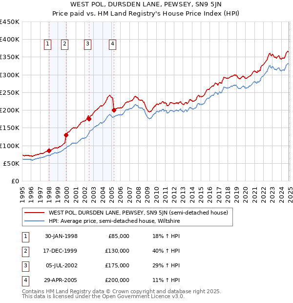 WEST POL, DURSDEN LANE, PEWSEY, SN9 5JN: Price paid vs HM Land Registry's House Price Index