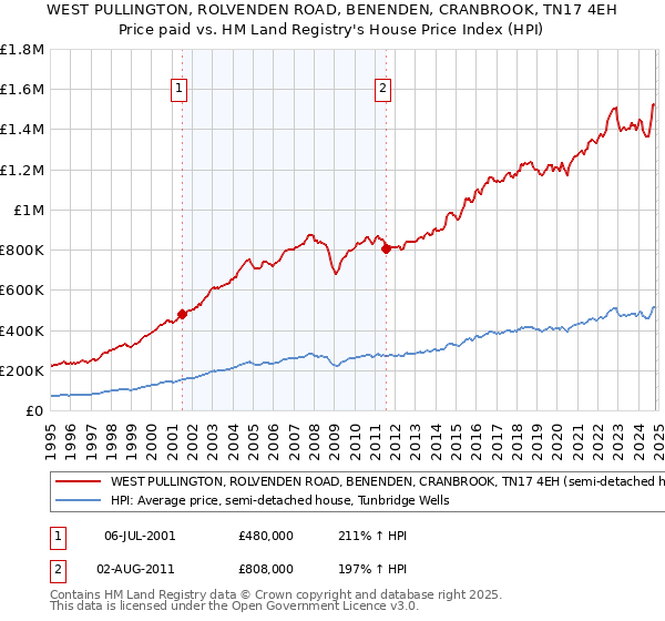 WEST PULLINGTON, ROLVENDEN ROAD, BENENDEN, CRANBROOK, TN17 4EH: Price paid vs HM Land Registry's House Price Index