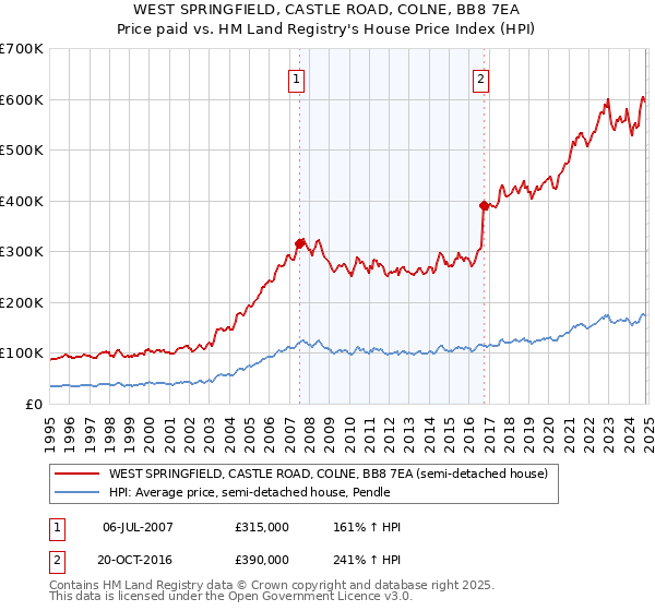 WEST SPRINGFIELD, CASTLE ROAD, COLNE, BB8 7EA: Price paid vs HM Land Registry's House Price Index