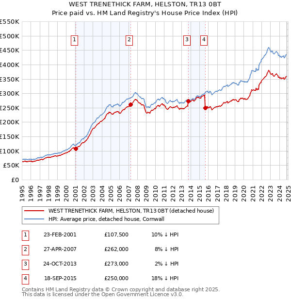 WEST TRENETHICK FARM, HELSTON, TR13 0BT: Price paid vs HM Land Registry's House Price Index