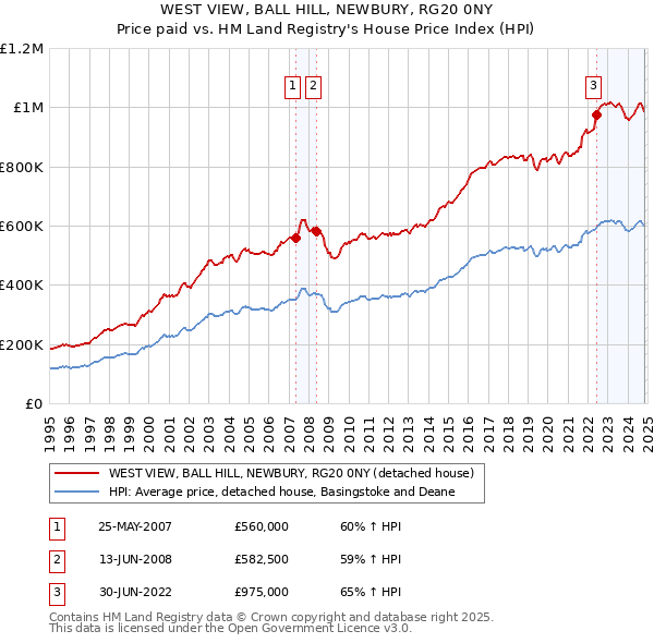 WEST VIEW, BALL HILL, NEWBURY, RG20 0NY: Price paid vs HM Land Registry's House Price Index