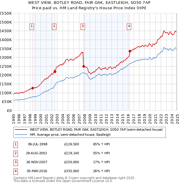 WEST VIEW, BOTLEY ROAD, FAIR OAK, EASTLEIGH, SO50 7AP: Price paid vs HM Land Registry's House Price Index