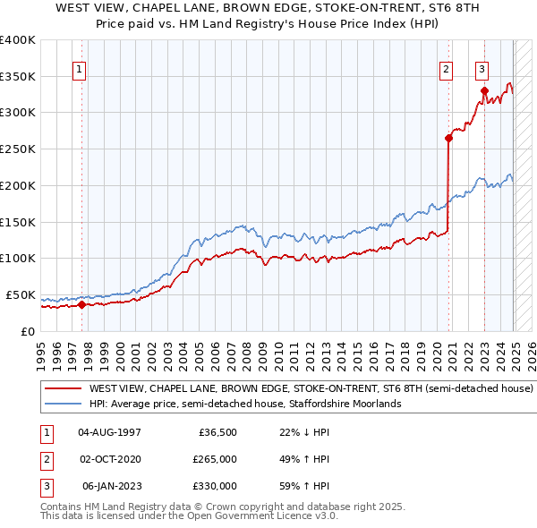 WEST VIEW, CHAPEL LANE, BROWN EDGE, STOKE-ON-TRENT, ST6 8TH: Price paid vs HM Land Registry's House Price Index