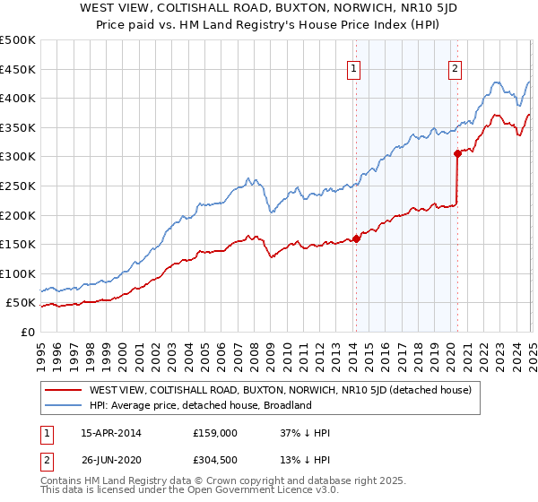 WEST VIEW, COLTISHALL ROAD, BUXTON, NORWICH, NR10 5JD: Price paid vs HM Land Registry's House Price Index