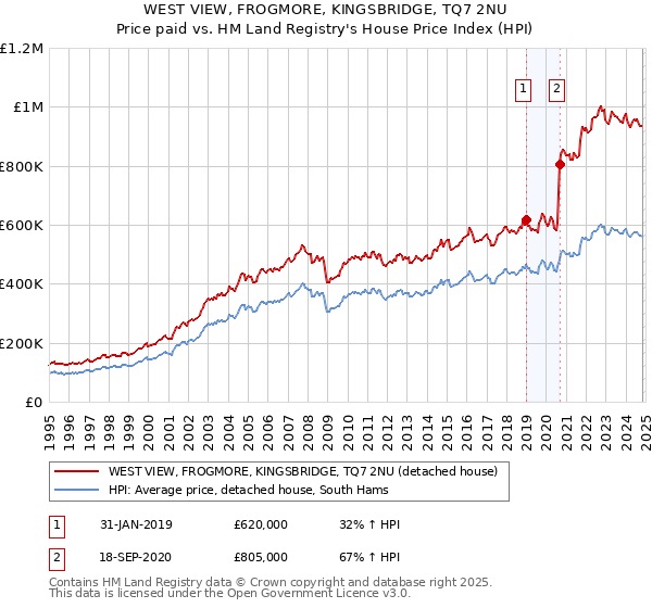 WEST VIEW, FROGMORE, KINGSBRIDGE, TQ7 2NU: Price paid vs HM Land Registry's House Price Index