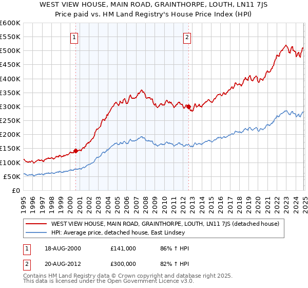 WEST VIEW HOUSE, MAIN ROAD, GRAINTHORPE, LOUTH, LN11 7JS: Price paid vs HM Land Registry's House Price Index